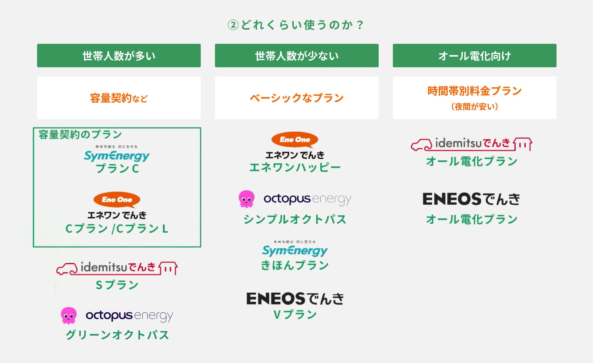 「どれだけ電気を使うか」で変わるプランの選び方
