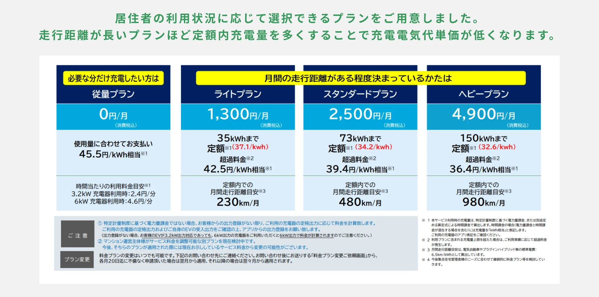 Resi-Chargeは「トップクラスの利用単価水準」を実現