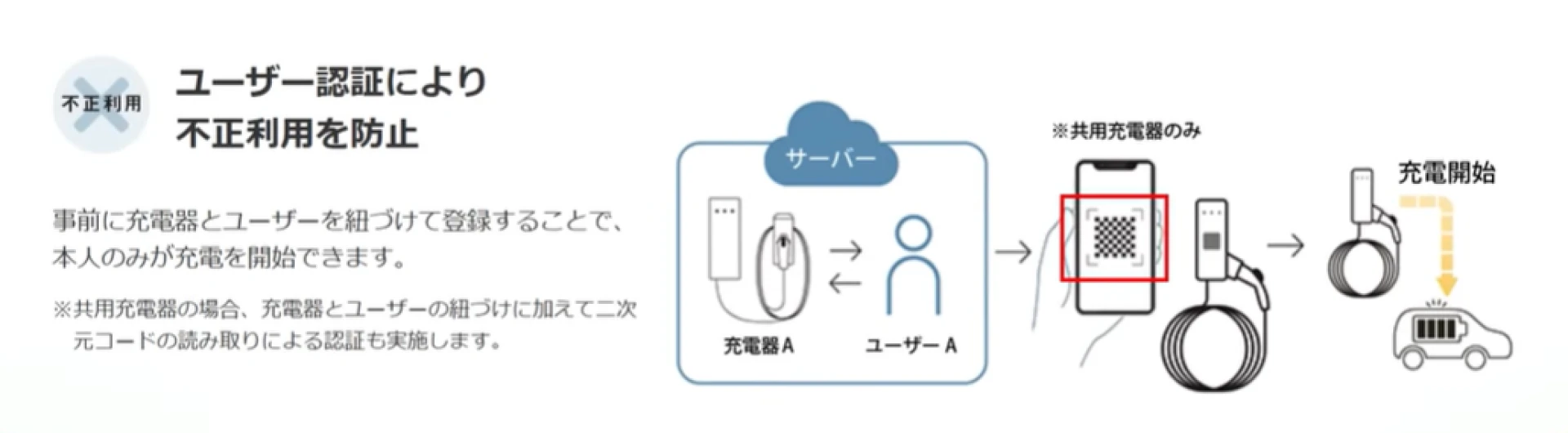 二次元コード認証で不正利用を防止
