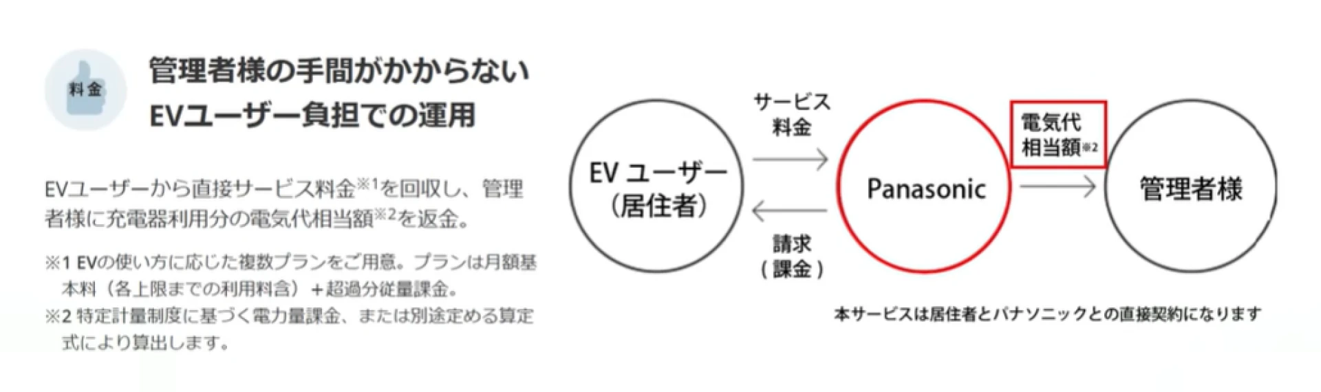 電気代の課金フローの仕組み｜オーナー・管理組合と電気自動車（EV）ユーザーの間に立つ理由