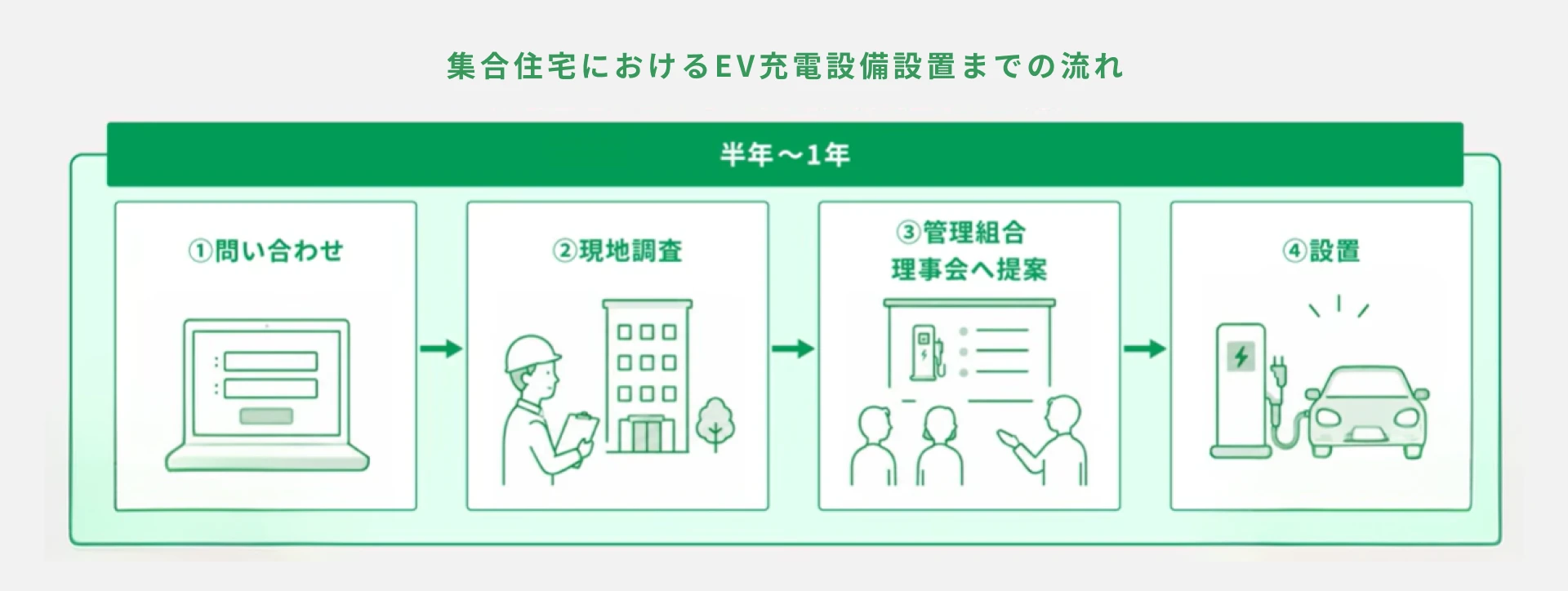 導入までの流れと期間｜問い合わせから運用開始まで