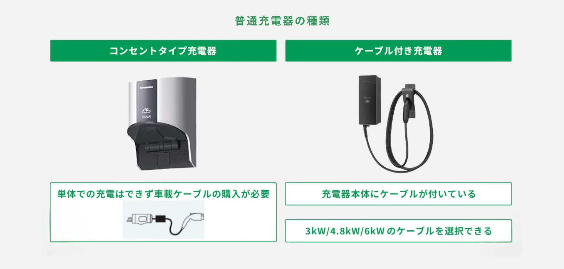 普通充電器は主に「コンセント型」と「ケーブル一体型（Mode3）」の2種類