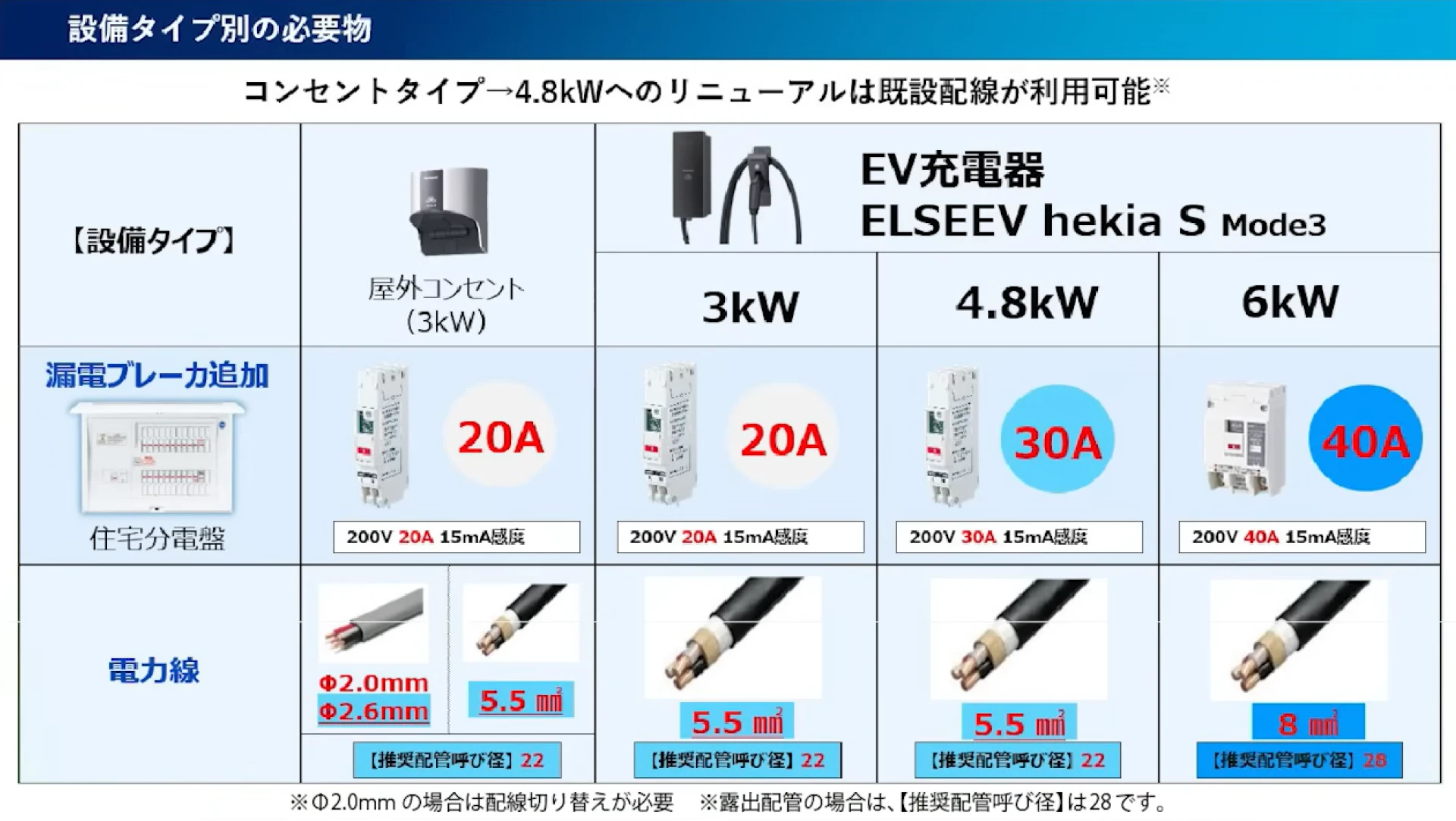ケーブル一体型（Mode3）の特長や注意点