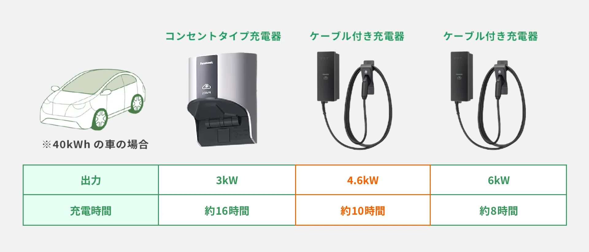 ケーブル一体型の出力の違い（3kW・4.8kW・6kW）で充電時間はどれだけ変わる？