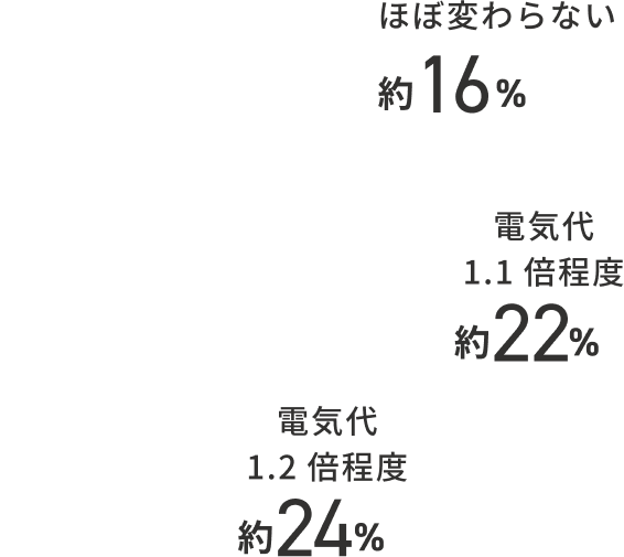 ほぼ変わらない約16％、電気代1.1倍程度約22％、電気代1.2倍程度約24％、電気代1.3倍以上約35％