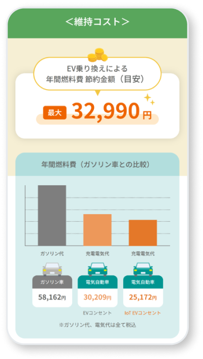 EV乗換シミュレーションのイメージ図