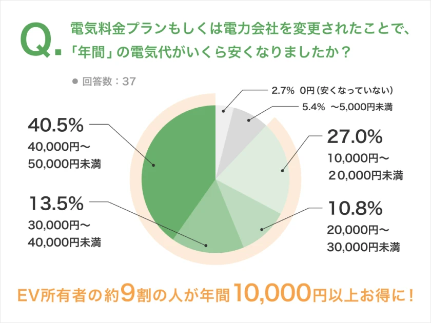 EV所有者における電気料金プランの変更実態調査グラフ