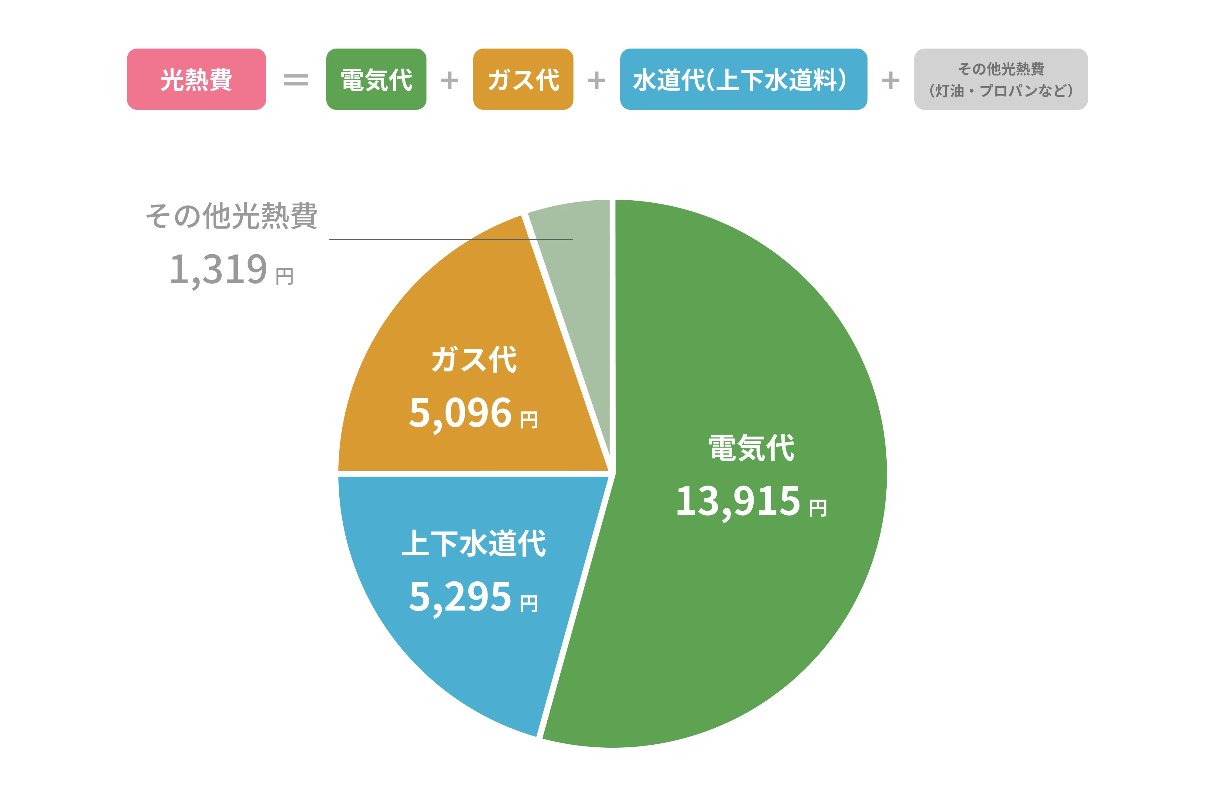3人家族の光熱費の平均はいくら？最新データで確認