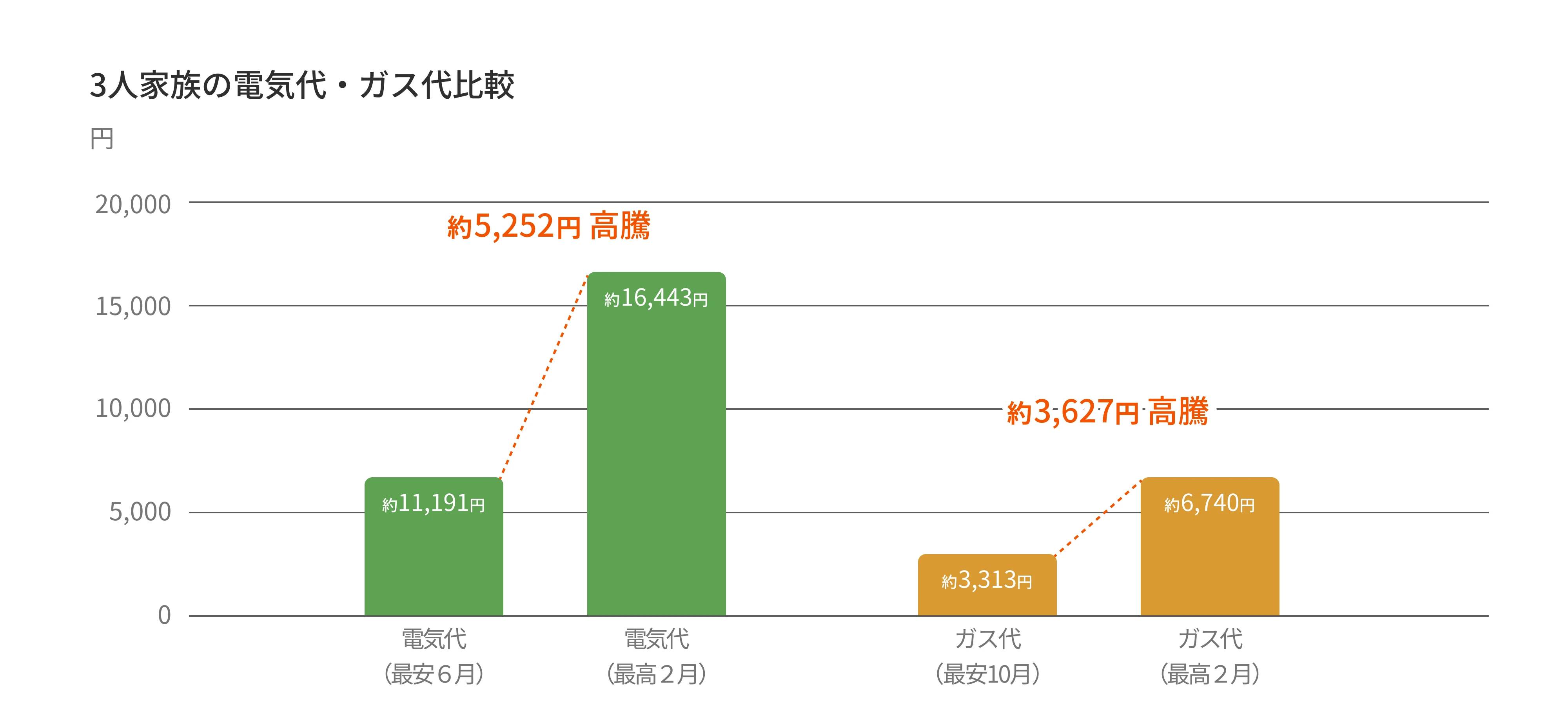 3人家族の電気代・ガス代比較