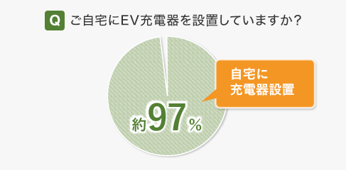 ご自宅にEV充電器を設置していますか？