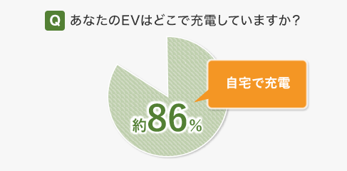 あなたのEVはどこで充電していますか？
