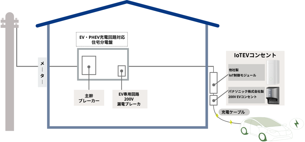 施工イメージ（IoTEVコンセント設置の例）