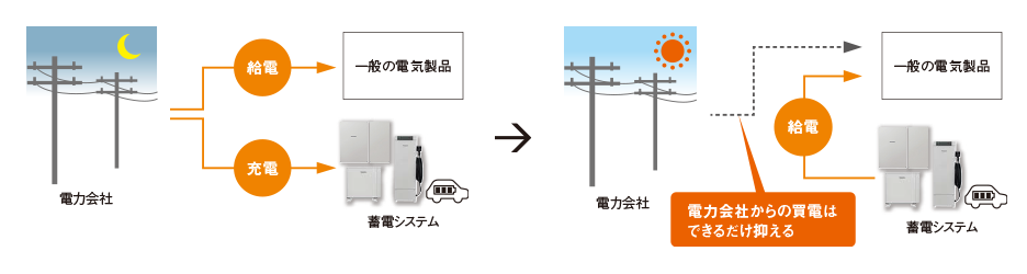 蓄えた電気を有効活用