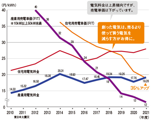 自家消費による電気料金の削減。