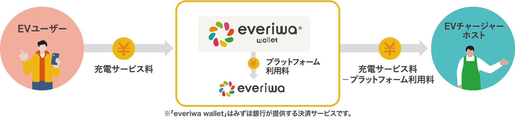 EVユーザー 充電サービス料 everiwa wallet プラットフォーム利用料 everiwa ※「everiwa wallet」はみずほ銀行が提供する決済サービスです。充電サービス料-プラットフォーム利用料 EVチャージャーホスト