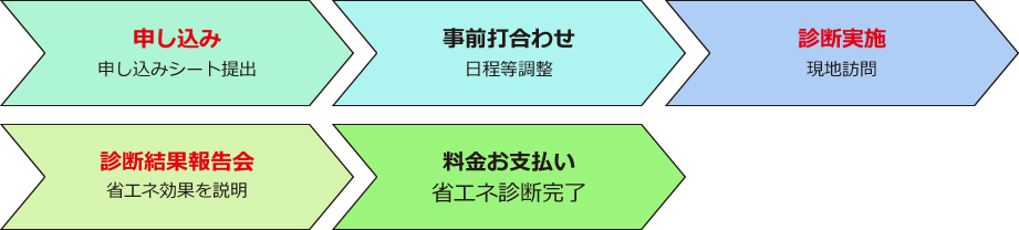 申込み 申込シート提出 → 事前打合せ 日程等調整 → 診断実施 現地訪問 → 報告会 報告書の説明 → 省エネ・電気代削減効果を把握 → 設備補助金の申請