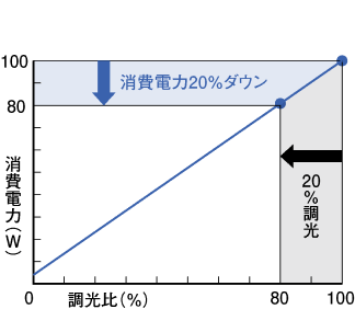 調光と消費電力の関係（イメージ）図