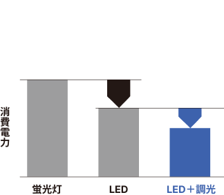 調光による消費電力削減（イメージ）図