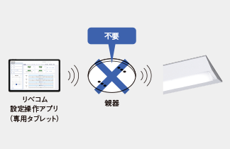 親器が不要のシンプル構成イメージ図