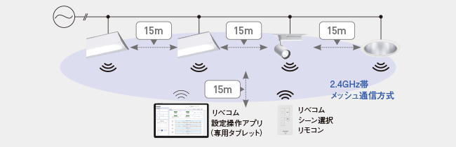 設定操作アプリと照明器具、照明器具同士の通信イメージ図