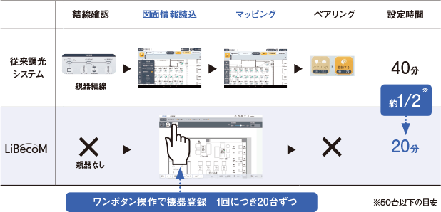 従来調光システムとリベコムのかんたん設定の比較図