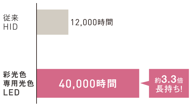 光束維持時間比較のグラフ