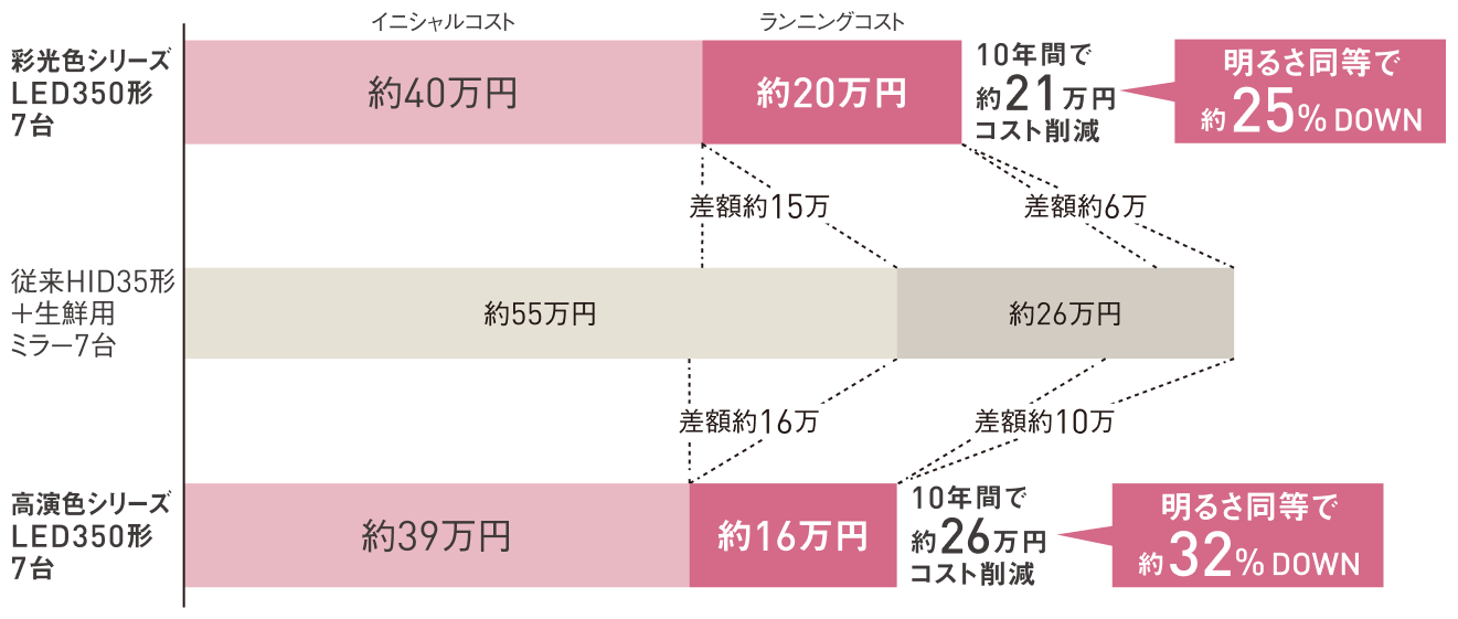 コストシミュレーション比較のグラフ