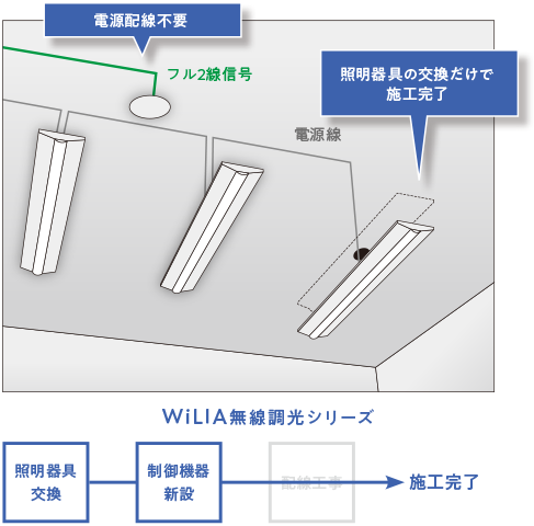 WiLIA無線調光シリーズの画像