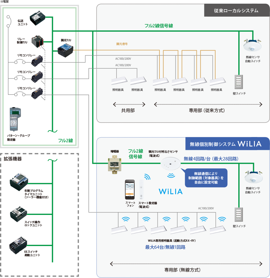 フル2線式リモコンタイプ：無線調光シリーズ「WiLIA（ウィリア 
