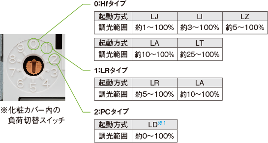 信号線式ライコン 負荷切替スイッチの説明図