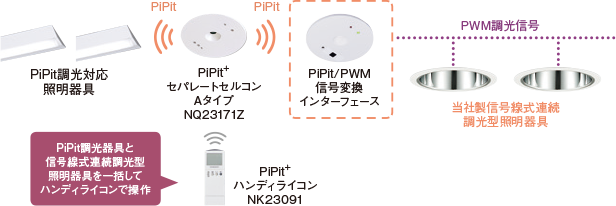 PiPit/PWM信号変換インターフェースのシステム構成例