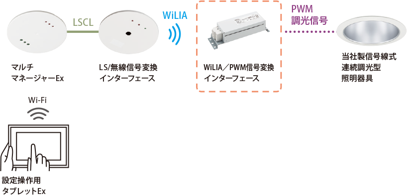 WiLIA／PWM信号変換インターフェースシステム構成図