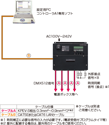 コントローラA1 タイプaのシステム構成図