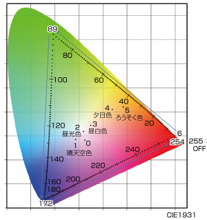 ダイナセルファーの色相対比図