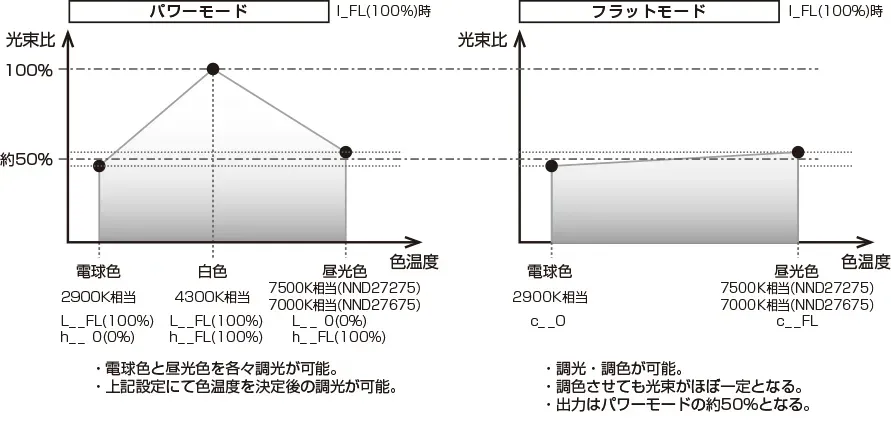 各モードの調色カーブのイメージ図