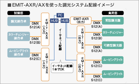 EMIT-AXR/AXを使った調光システム配線イメージ画像