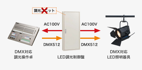 LED照明器具専用の調光制御盤のイメージ画像