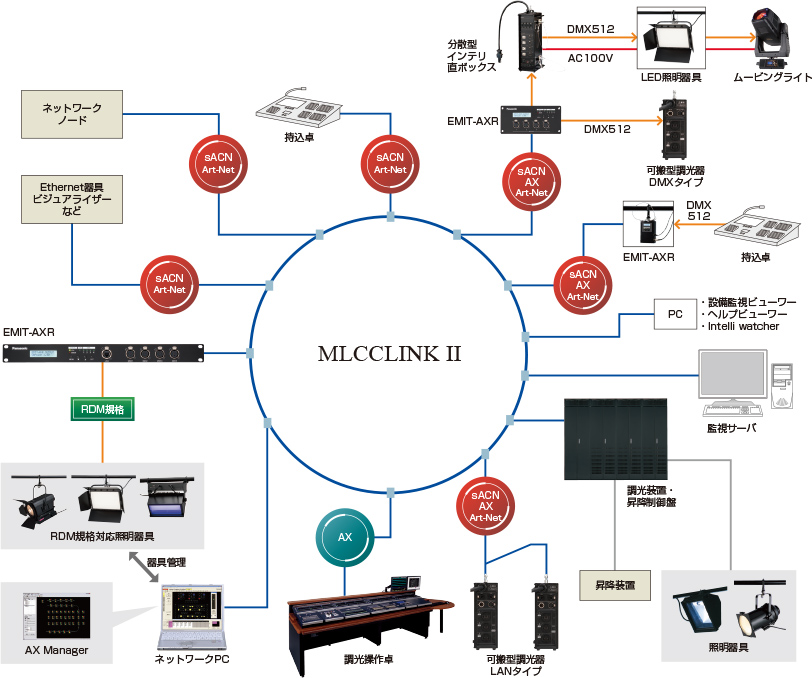 MLCCLINKⅡのシステム構成図