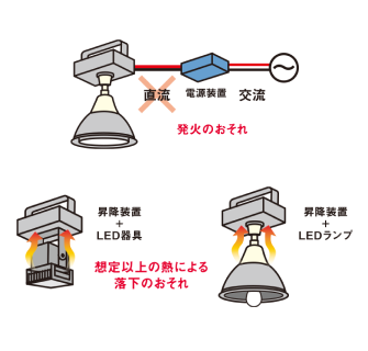 電源装置に直流で繋ぐと発火のおそれ 昇降装置＋LED器具、昇降装置＋LEDランプの場合、想定以上の熱による落下のおそれ