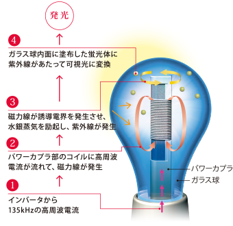 無電極ランプの点灯原理の説明図