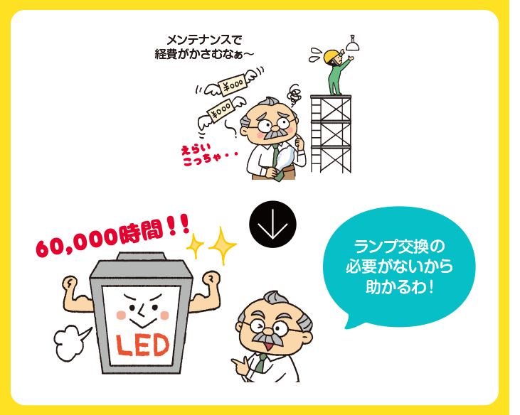 イラスト：HIDだとメンテナンスで経費がかさむ。LEDだと60,000時間の長寿命。ランプ交換の必要がないから助かる。