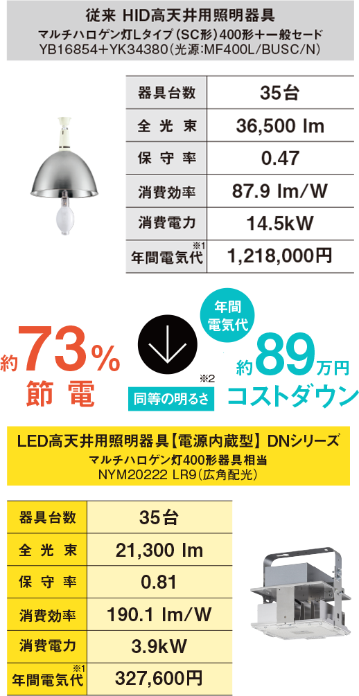 比較表イラスト：従来HID高天井用照明器具と比べてLED高天井用照明器具DNシリーズは、同等の明るさで約73%節電、年間電気代が約89万円コストダウン。