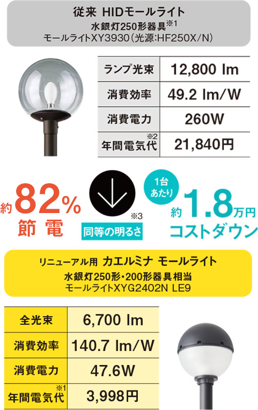 比較表イラスト：従来HIDモールライトと比べてリニューアル用カエルミナモールライトは、同等の明るさで約82%節電、年間電気代が約1.6万円コストダウン。