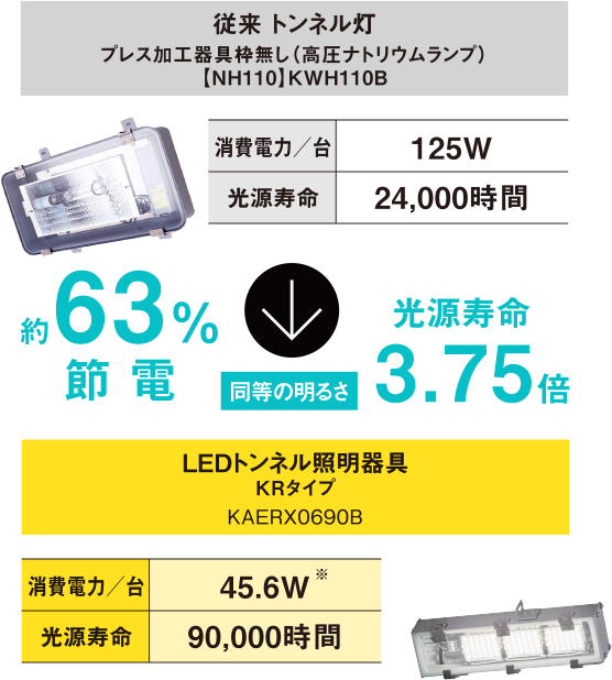 比較表イラスト：従来HID道路灯と比べてLED道路灯バーディープラスは、同等の明るさで約54%節電、15年間電気代が約23.4万円コストダウン。