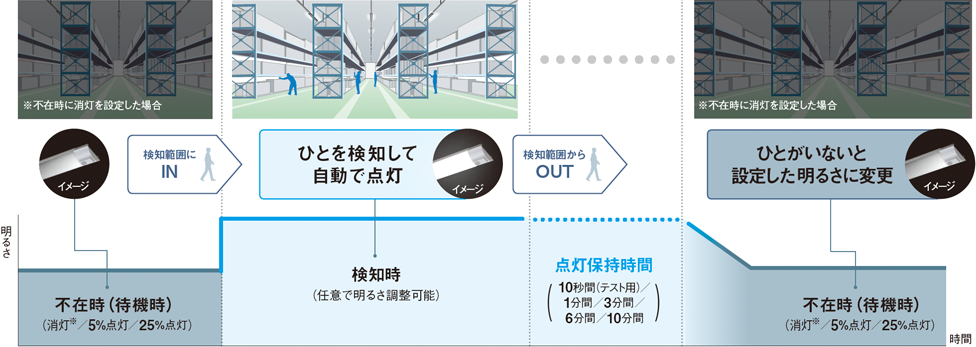 ひとセンサ動作イメージイラスト