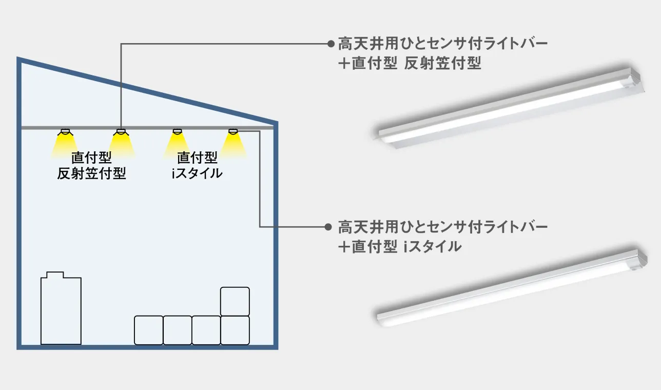 iDシリーズ高天井用ひとセンサ付ライトバーと器具本体との組み合わせイメージ図