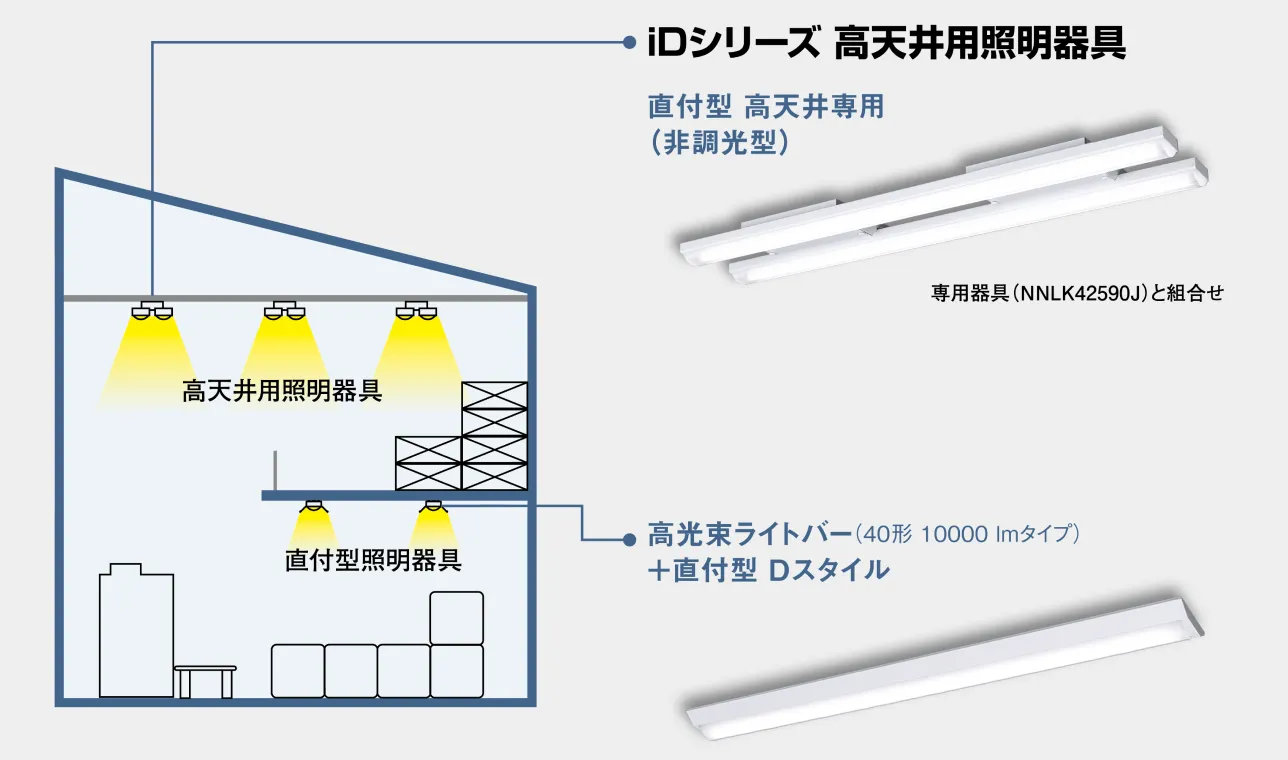 iDシリーズ高天井専用集光プリズムタイプライトバーと専用器具本体との組み合わせ