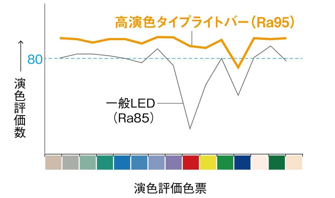 iDシリーズ高演色タイプライトバーの演色評価数と評価色表グラフ