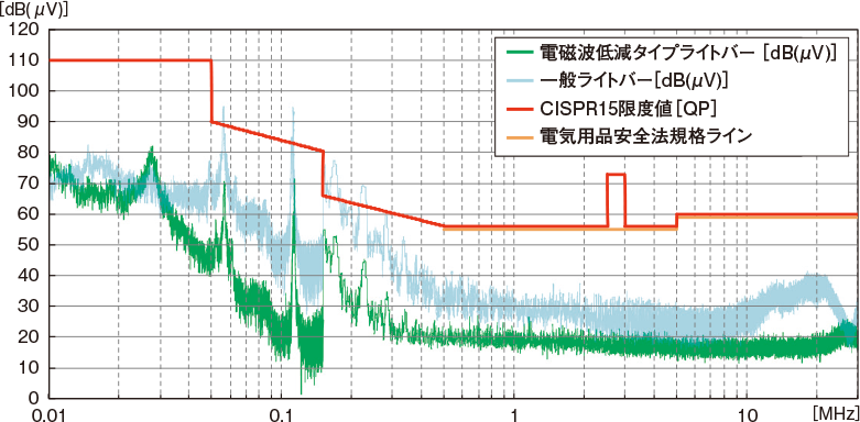 電磁波低減照明器具シリーズ性能値（雑音端子電圧）のグラフ