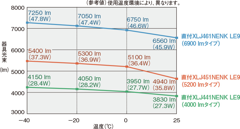 周囲温度と光束（200V時）のグラフ